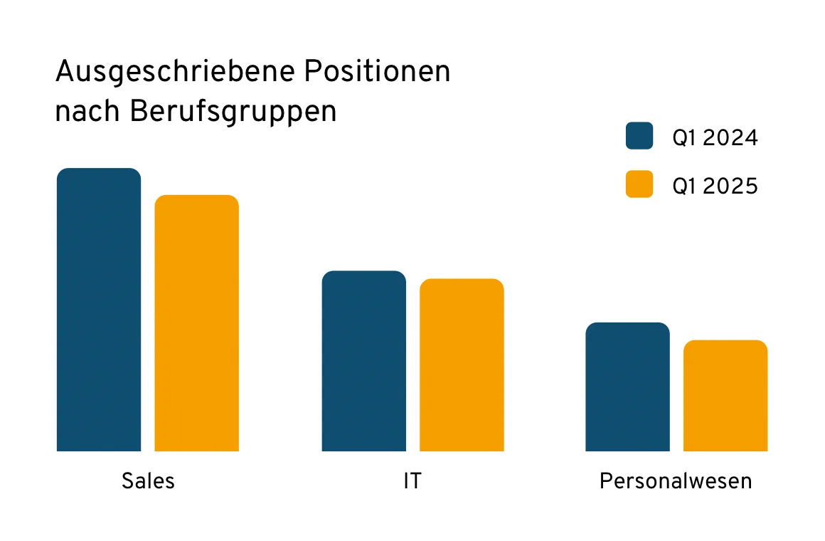Vergleich der ausgeschriebenen Positionen in den Bereichen Sales, IT und Personalwesen im ersten Quartal 2024 und 2025.