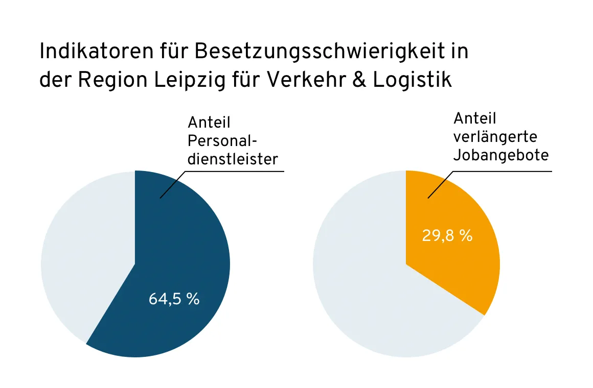 Grafik zu Besetzungsschwierigkeiten in der Region Leipzig im Bereich Verkehr und Logistik mit Anteilen von Personaldienstleistern und verlängerten Jobangeboten.