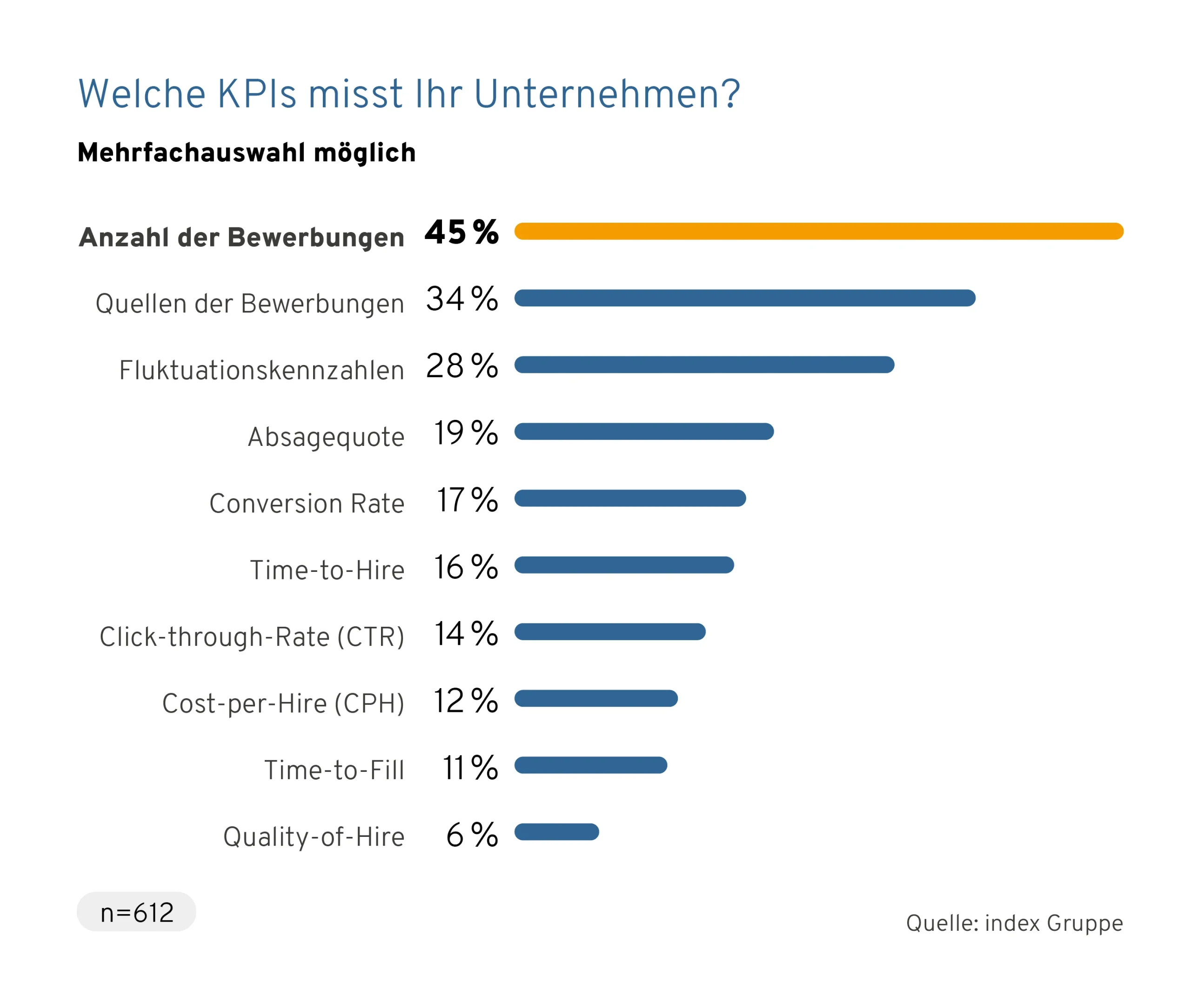 Balkendiagramm zur KPI-Messung im Personalwesen 2024, mit Kennzahlen wie Anzahl der Bewerbungen, Quellen der Bewerbungen, Fluktuationskennzahlen und Time-to-Hire.