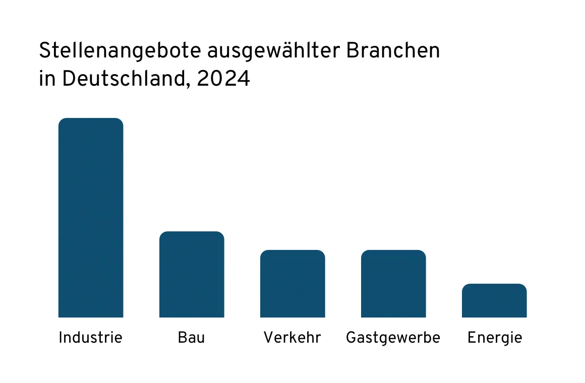 Balkendiagramm zur Arbeitsmarktanalyse mit Stellenangeboten in Deutschland 2024, aufgeschlüsselt nach Branchen wie Industrie, Bau, Verkehr und Energie.