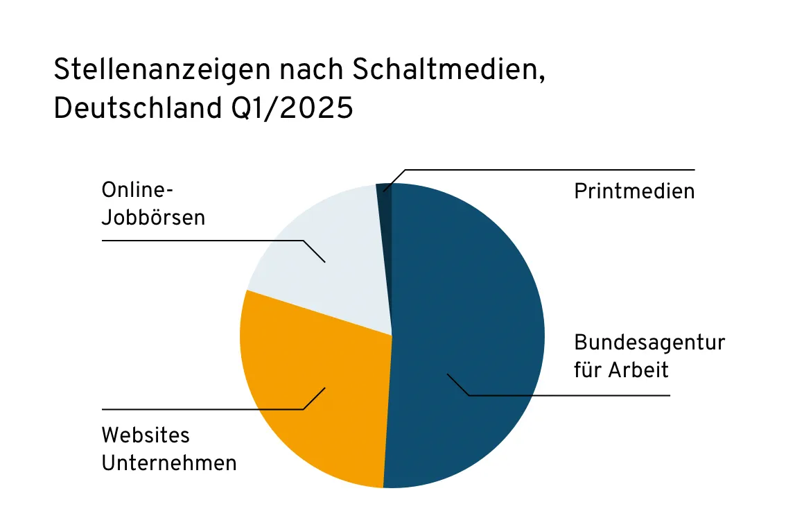Tortendiagramm zur Arbeitsmarktanalyse zeigt die Verteilung von Stellenanzeigen nach Schaltmedien in Deutschland im ersten Quartal 2025, inklusive Online-Jobbörsen und Unternehmenswebsites.