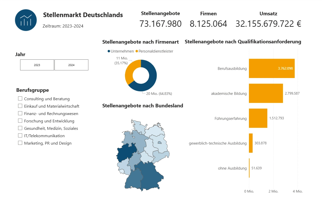 Infografik zum Stellenmarkt Deutschlands 2023–2024 mit Stellenangeboten nach Firmenart, Qualifikationsanforderungen und Bundesländern.