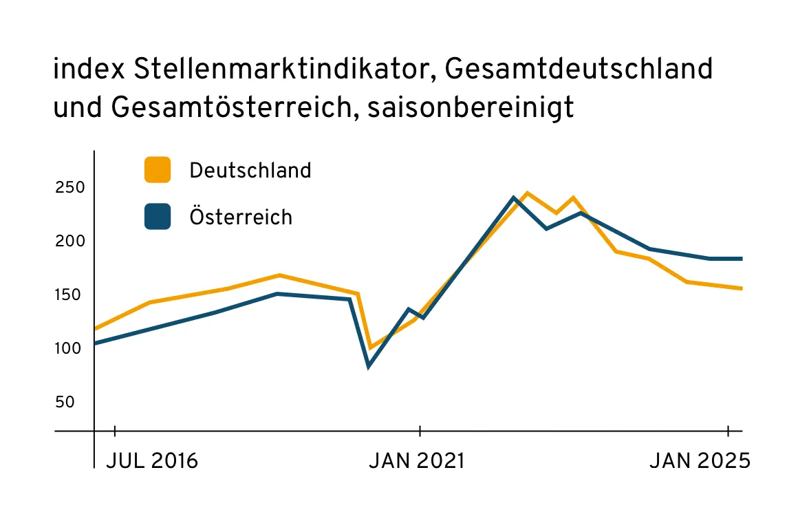 Langfristige Entwicklung des Stellenmarktindikators in Deutschland und Österreich von 2016 bis 2025 als Teil einer umfassenden Arbeitsmarktanalyse.